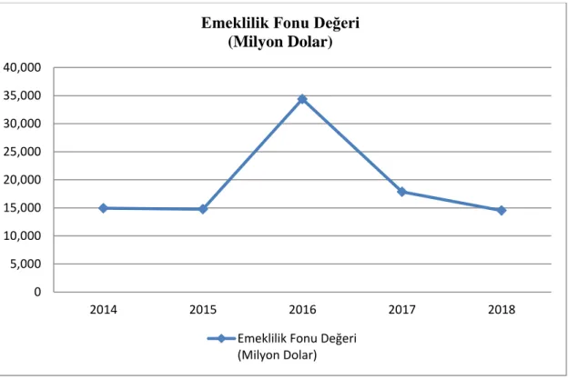 Grafik 2.1. 2014-2018 Yılları Türkiye'de Emeklilik Fonları Varlık Değerleri 
