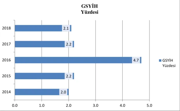 Grafik  2.2.  2014-2018  Yılları  Türkiye’de  Emeklilik  Fonlarının  GSYİH  İçerisindeki Yüzdeleri 