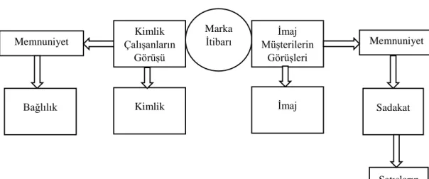 ġekil 8. Ġtibar Yönetimi Zinciri 