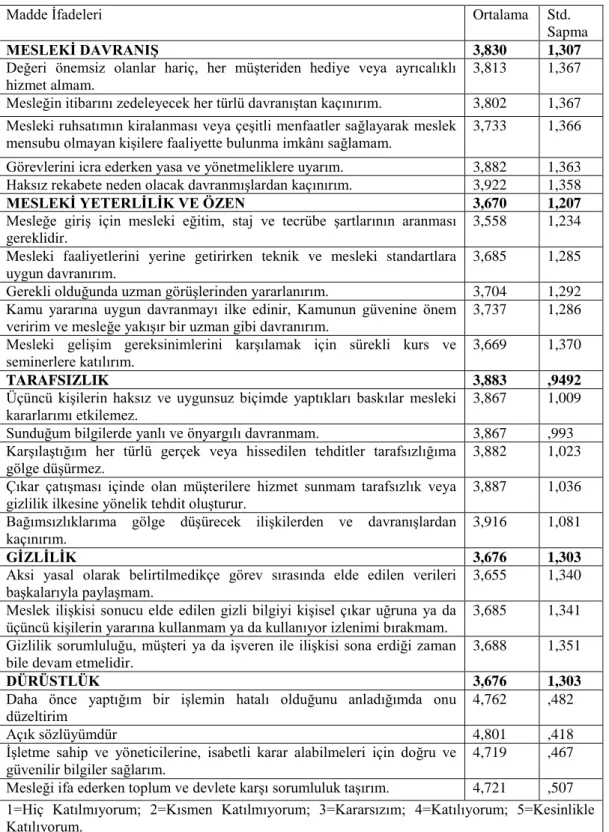 Tablo 2. Mesleki Etiğe Yönelik Bulgular 