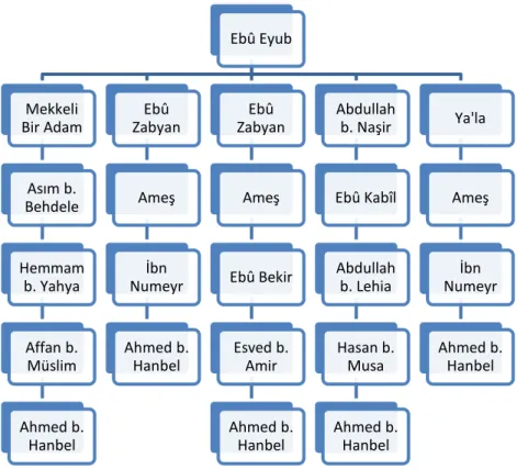 Tablo 1 Tevhit Konusunda ki 1,2,3,4 Numaralı Rivayetlerin Farklı Tarikleri 