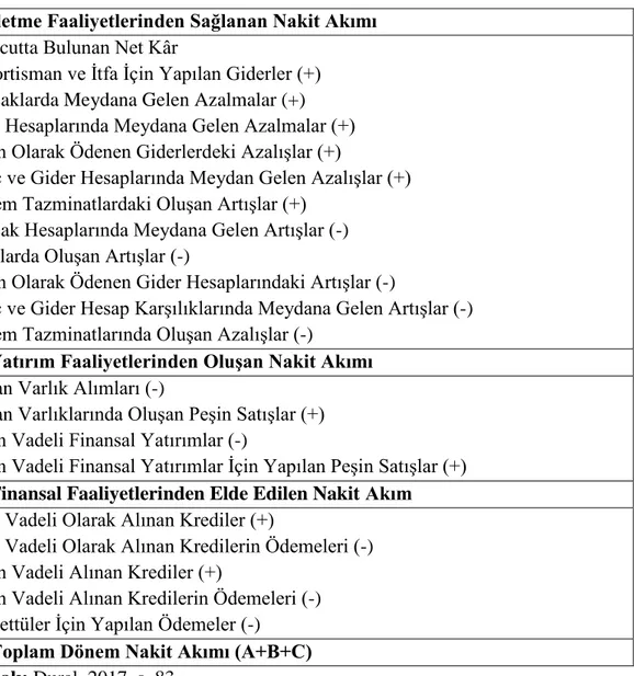 Tablo 1.3. Nakit Akım Tablosunun Endirekt Yönteme Göre Düzenlenmesi  A) ĠĢletme Faaliyetlerinden Sağlanan Nakit Akımı 