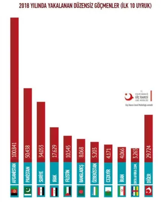 Tablo  2:  2018  Yılında  Yakalanan  Düzensiz  Göçmenlerin  Uyruklarına  Göre  Dağılımı 31   