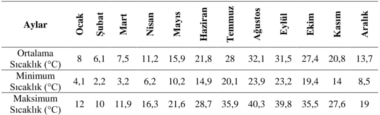 Tablo 6: Silopi’nin Yıl Ġçerisinde Aylık Ortalama Sıcaklık Tablosu(1995-2018)