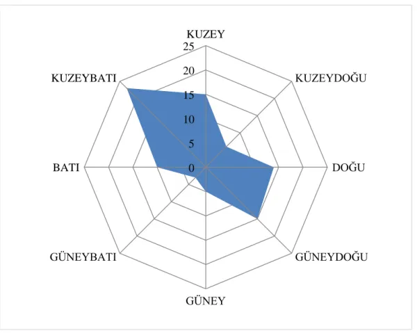 Grafik 7: 1995-2018 Yılları Ġtibariyle Silopi’nin Rüzgâr Frekans Grafiği  Kaynak: Silopi Meteoroloji Ġstasyonu, 2018