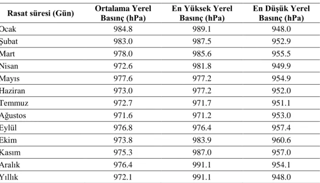 Tablo 8: Silopi’nin Ortalama Basınç Tablosu  Rasat süresi (Gün)  Ortalama Yerel 