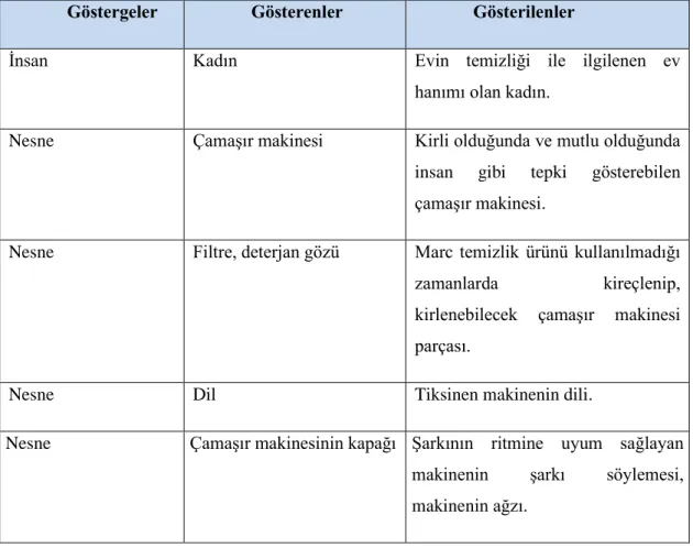 Tablo 11: Reklamdaki Göstergelerin Çözümlenmesi 