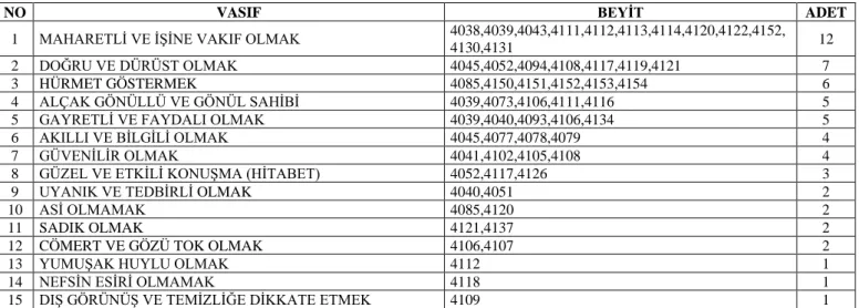 TABLO 11 HİZMETKARLAR’DA BULUNMASI GEREKEN VASIFLAR  (BEYLERE HİZMET ETMENİN USUL VE NİZAMI) 