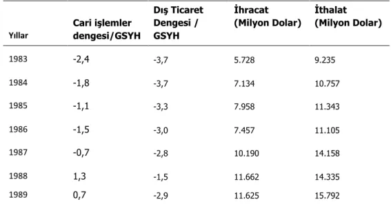 Tablo 1.1 1983-1989 Cari İşlemler Dengesi/ GSYH 