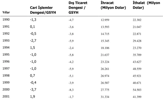 Tablo 2.2 1990-2001 Cari İşlemler Dengesi/ GSYH 