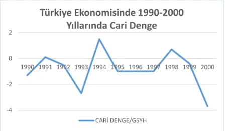 Şekil 1.2. Türkiye Ekonomisinde 1990- 2000 Yıllarında Cari Denge  Kaynak: T.C. Kalkınma Bakanlığı 