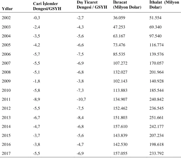 Tablo 2.3 2002-2017 Cari İşlemler Dengesi /GSYH 