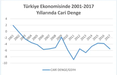 Şekil 2.3Türkiye Ekonomisinde 2001-2017 Yıllarında Cari Denge  Kaynak: T.C. Kalkınma Bakanlığı 