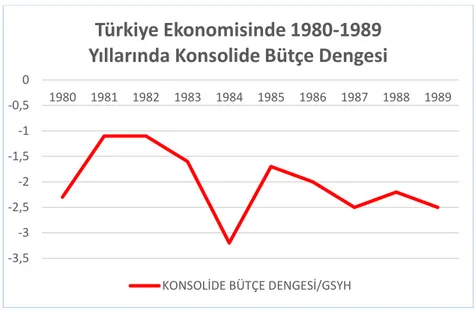 Şekil 2.2 Türkiye Ekonomisinde 1980-1989 Yıllarında Konsolide Bütçe Dengesi  Kaynak: T.C