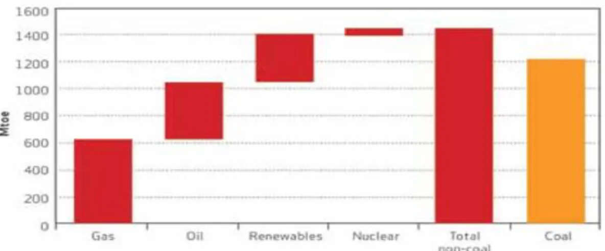 Şekil 2. 5. Dünya Enerji Talebini Karşılayan Kaynaklar (World Coal Association,  2012) 