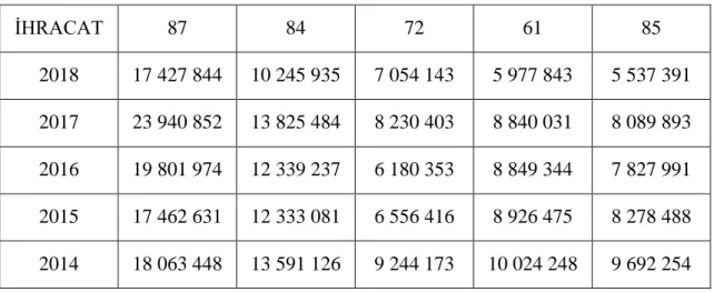 Tablo 7 İthal Edilen 5 Ürün 