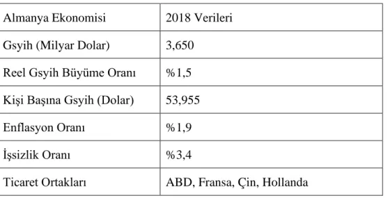 Tablo 8 Almanya Ekonomisi Verileri  Almanya Ekonomisi  2018 Verileri  Gsyih (Milyar Dolar)  3,650 