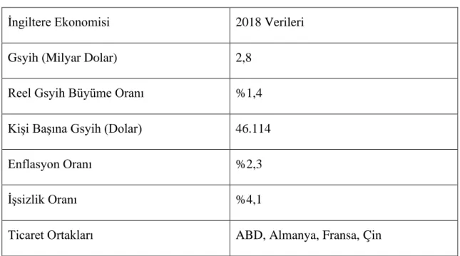 Tablo 10 İngiltere Ekonomisi Verileri 