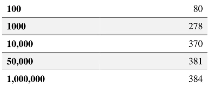 Table 1. Calculation of Sample Size in Quantitative Research Methods  Size of the Population  95% Level of Reliability 