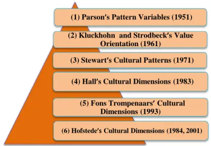 Figure 1.2. Cultural Value Dimension Models  Source: (Researcher, 2017)