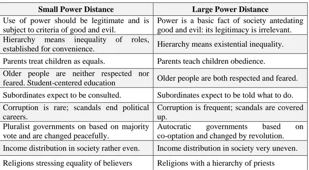 Table 1.1. Differences between Small- and Large-Power Distance Cultures  Small Power Distance  Large Power Distance 