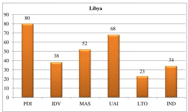 Figure 1.5. Libya’s Scores on Cultural Dimension  Source: (Hofstede, G., 2019, hofstede-insights.com)