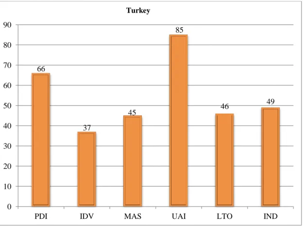 Figure 1.6. Turkey’s Scores on the Cultural Dimension  Source: (Hofstede, G., 2019, hofstede-insights.com)