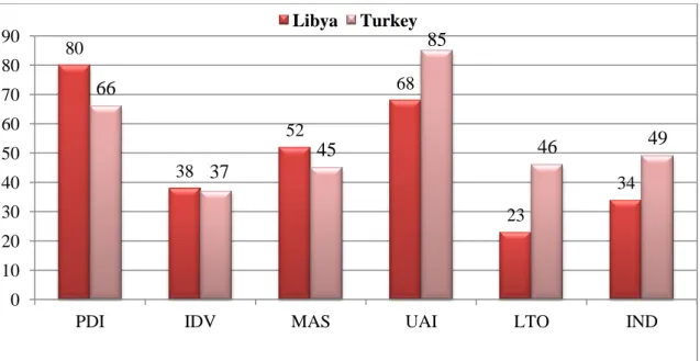 Figure 1.7. Cultural Dimension Scores of Libya and Turkey  Source: (Hofstede, G. 2019, hofstede-insights.com)