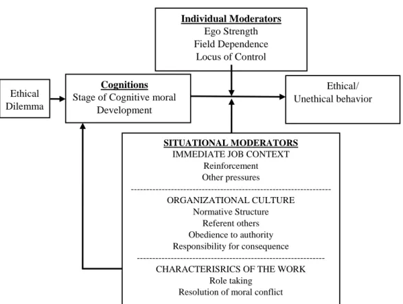 Figure 2.2. Interactionist Model of Ethical Decision Making in Organisations  Source: (Trevino, 1986, p