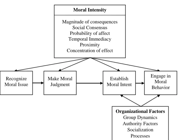 Figure 2.3. Jones’ Issue-Contingent Model of Ethical Decision Making in  Organisations 
