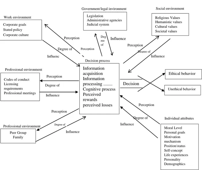 Figure 2.4. A Behavioural Model of Ethical/Unethical Decision-Making  Source: (Bommer et