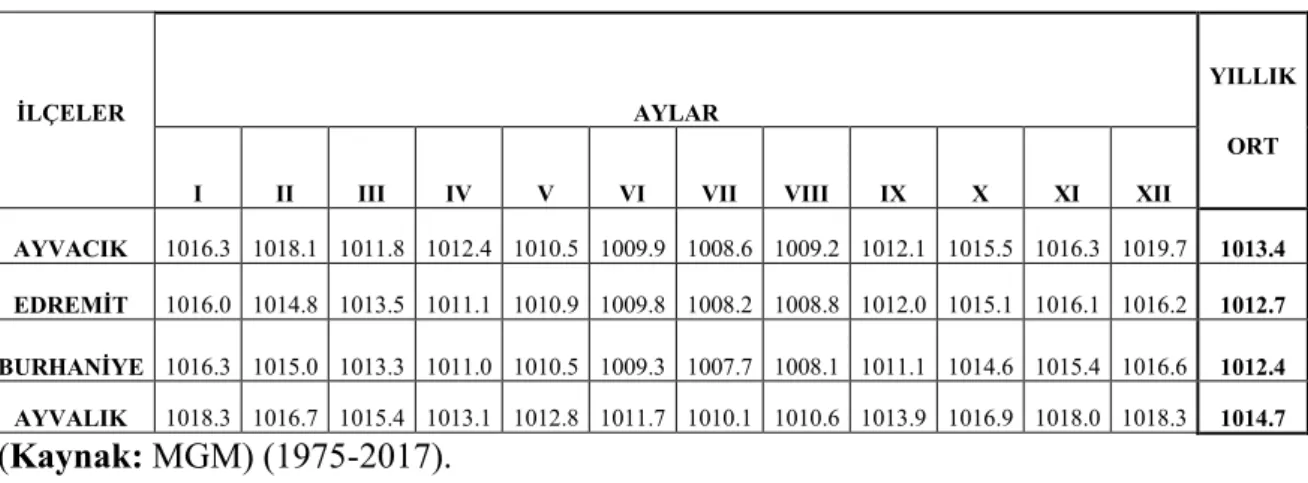 Çizelge 4. Edremit Körfezindeki İlçelerin Aylık ve Yıllık Ortalama Basınç değerleri  (milibar) 
