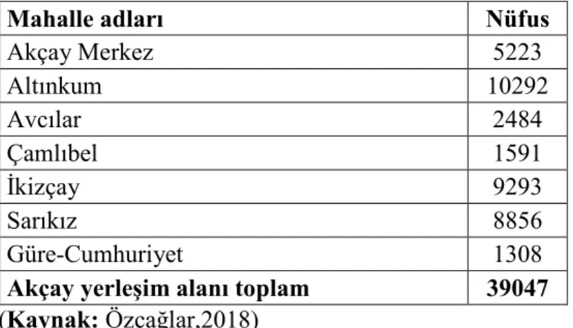 Çizelge 14. Akçay Yerleşim Alanını Oluşturan Mahalleler ve 2017 Yılı Nüfusları 