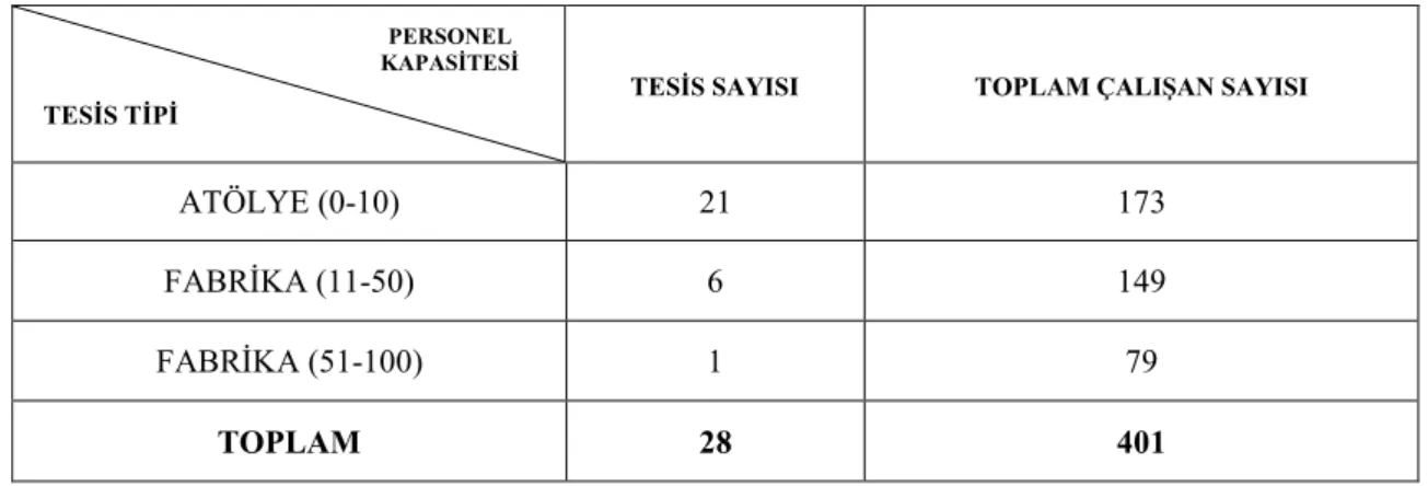 Çizelge 31. Edremit İlçesindeki Tarıma Dayalı Sanayi Tesislerinin Sayıları ve Toplam  Çalışan Sayısı 