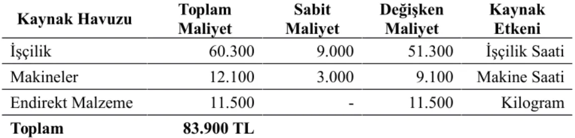 Tablo 2. 2019/Ağustos Ayı Genel Üretim Giderleri