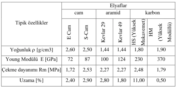 Çizelge 2.1. Cam, aramid ve karbon liflerin özellikleri [13]. 