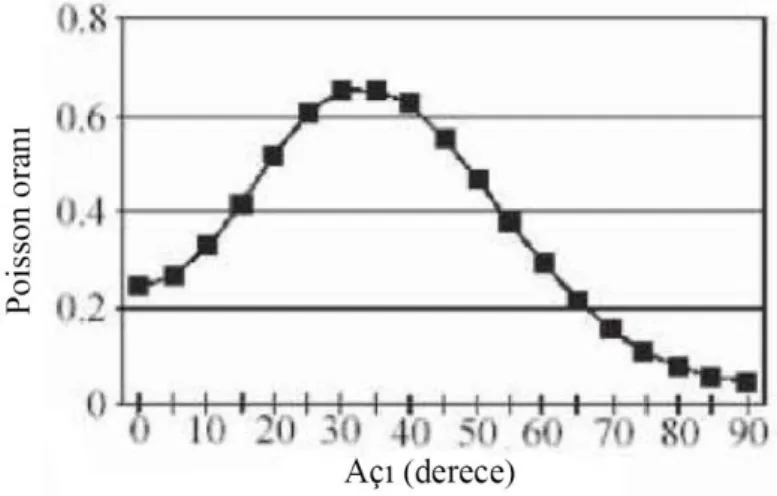 Şekil 7. Poisson oranının liflerin eğim açısına göre nasıl değiştiğini göstermektedir