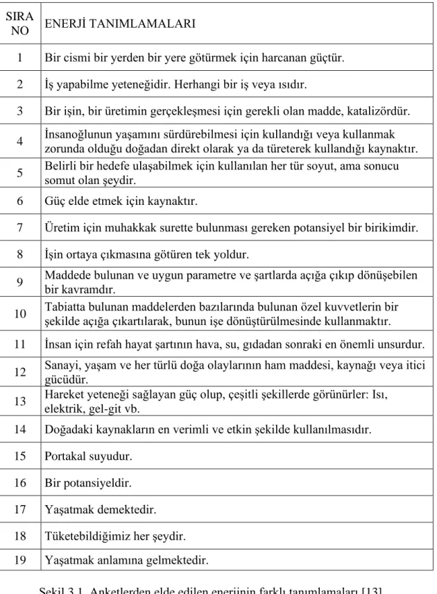 Şekil 3.1. Anketlerden elde edilen enerjinin farklı tanımlamaları [13]. 