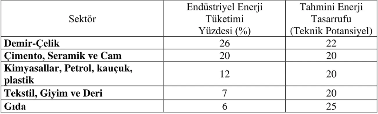 Çizelge  3.1.  Enerji  potansiyeline  sahip  sektörler  (Dünya  Enerji  Konseyi  Türk  milli  komitesi Raporu, 2007)