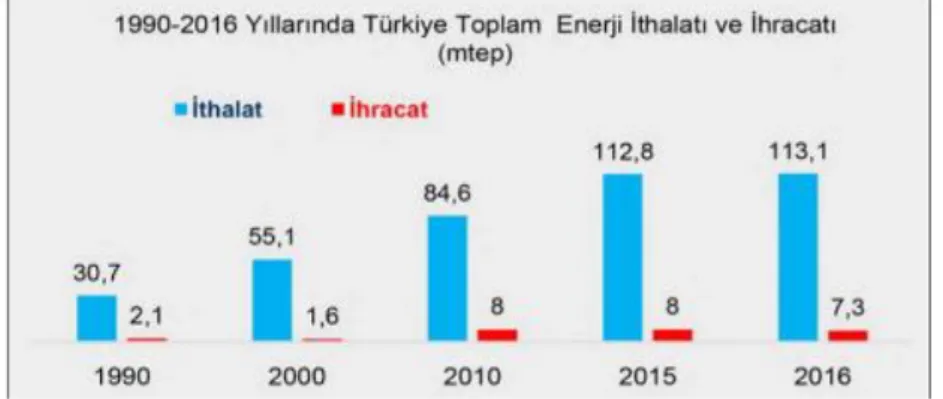 Çizelge  3.5.  Türkiye  için  toplam  enerji  üretiminde  kaynakların  miktarı  ve  payı  verileri (2016) [21]