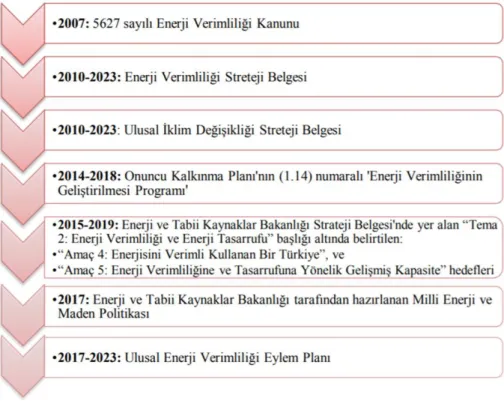Şekil 3.2. Türkiye’de enerji verimliliği hakkında yapılan mevzuat çalışmaları [22]. 