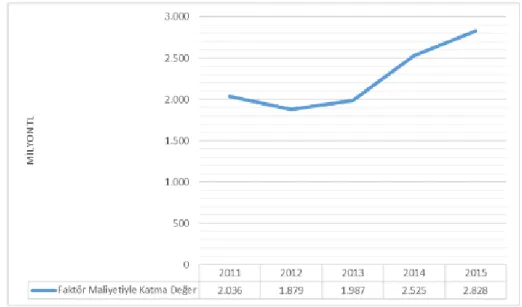 Şekil  5.11’de  Görüleceği  üzere  Türkiye’de  cam  sektörünün  katma  değeri,  2015  yılında, 2014 yılına kıyasla %12 artarak 2,8 milyar TL olarak gerçekleşmiştir [51]