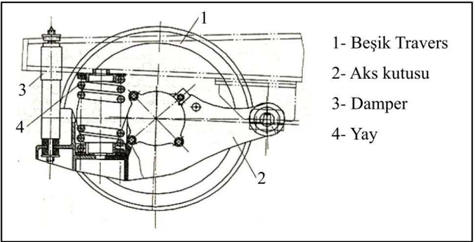 ġekil 2.9‟da gösterildiği gibi birincil süspansiyon, boji ile tekerlek takımı arasındaki  çelik yay ve damper bileĢenlerinden oluĢur