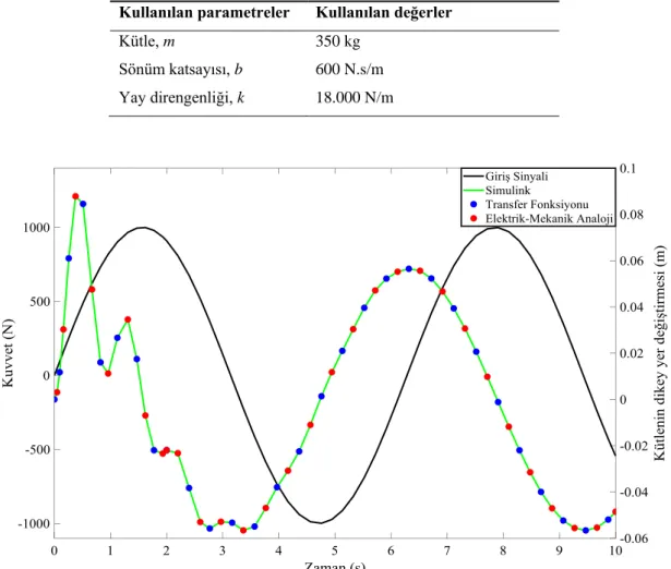 Çizelge 4.2. Kütle-Yay-Damper sisteminin analizinde kullanılan parametre değerleri. 