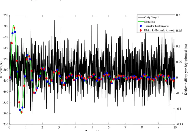 ġekil  4.8.  Kütle-yay-damper  sisteminin  rastgele  sinyale  verdiği  yer  değiĢtirme  cevapları