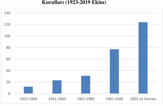 Grafik 1- Dönemler İtibariyle Faaliyette Olan Yardımcı Danışma  Kurulları (1923-2019 Ekim) 