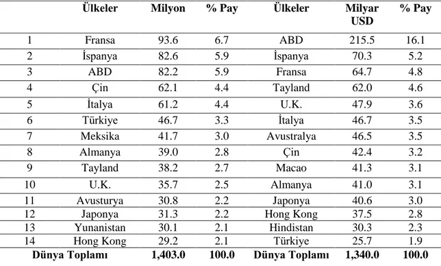 Tablo 1:Ülkelere Göre Turist Sayısı ve Turizm Gelirleri (2018)