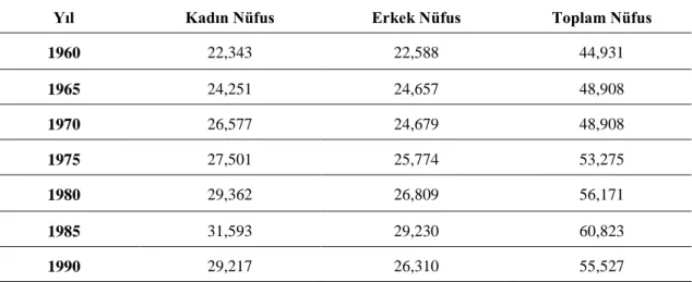 Tablo 6: Haymana Nüfusu Cinsiyet Yapısı (1960-2018) 