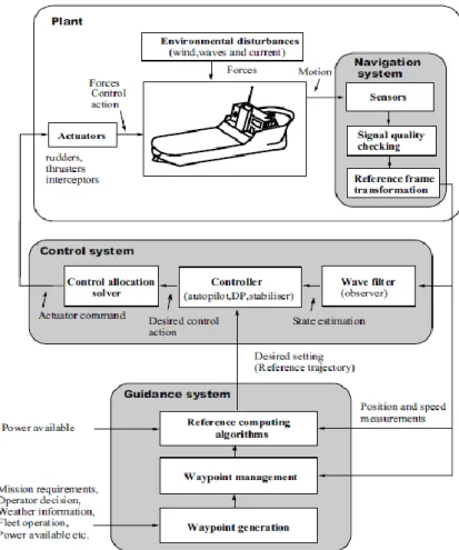 Figure 2.1. The fundamental ship motion control framework [18]. 