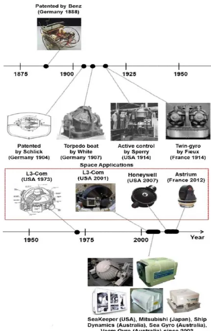 Figure 2.2.  History of Gyro-stabilizer [20]. 